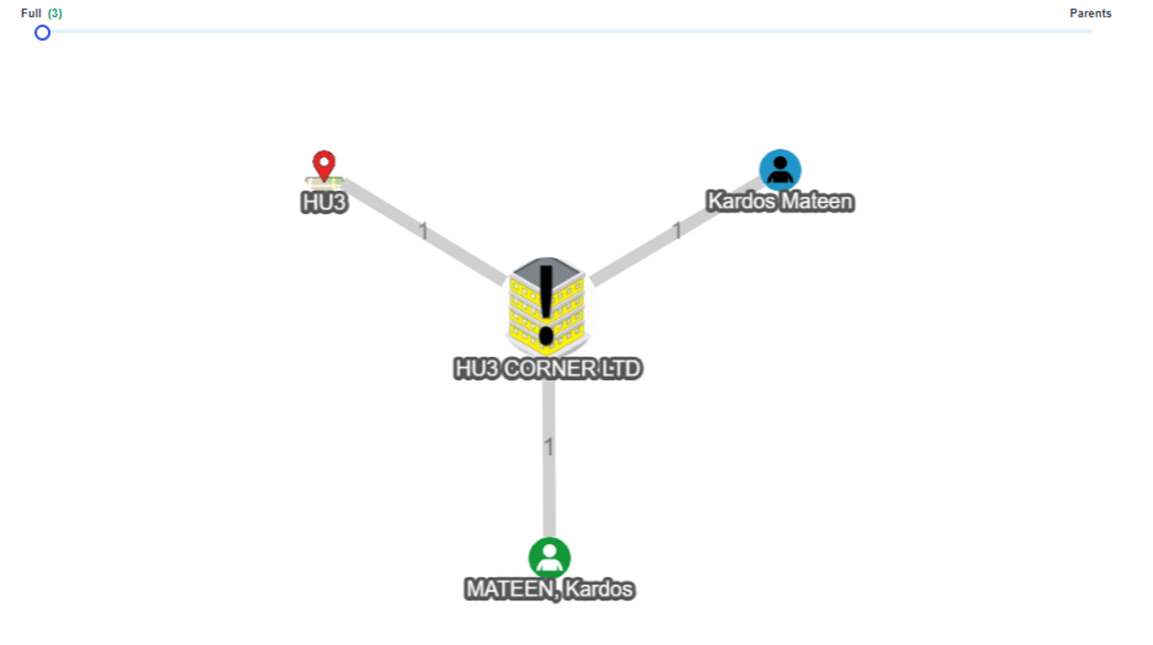 HU3 Corner Ltd linked to director records and its recorded address
