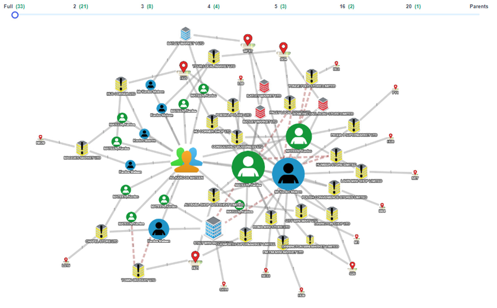 Expanded Risk Alert 247 graph showing Kardos Mateen’s directorship connections